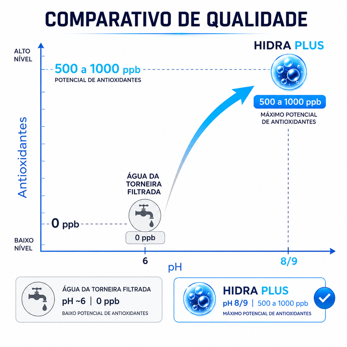 ORP da água — antes e depois